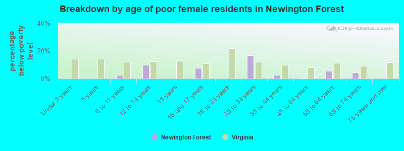 Breakdown by age of poor female residents in Newington Forest