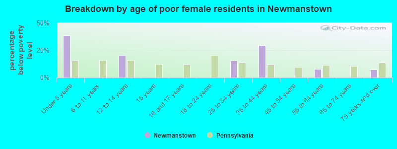 Breakdown by age of poor female residents in Newmanstown