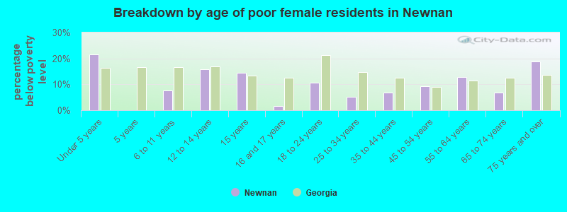 Breakdown by age of poor female residents in Newnan