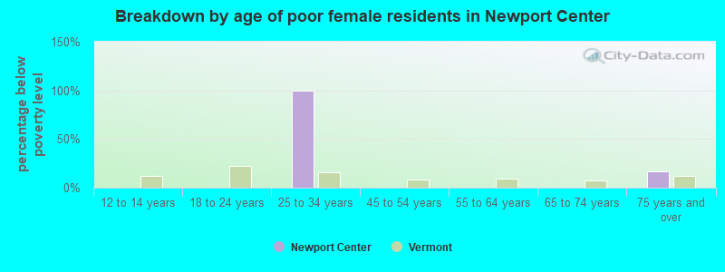 Breakdown by age of poor female residents in Newport Center