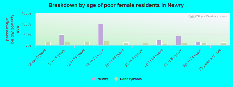 Breakdown by age of poor female residents in Newry