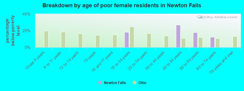 Breakdown by age of poor female residents in Newton Falls