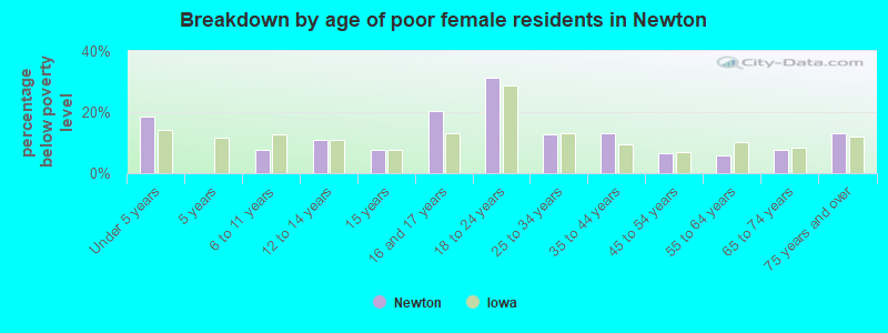 Breakdown by age of poor female residents in Newton