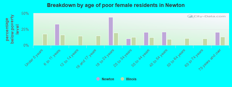 Breakdown by age of poor female residents in Newton