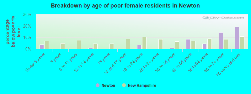 Breakdown by age of poor female residents in Newton