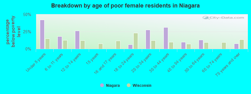 Breakdown by age of poor female residents in Niagara
