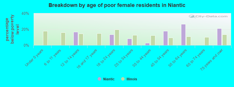 Breakdown by age of poor female residents in Niantic
