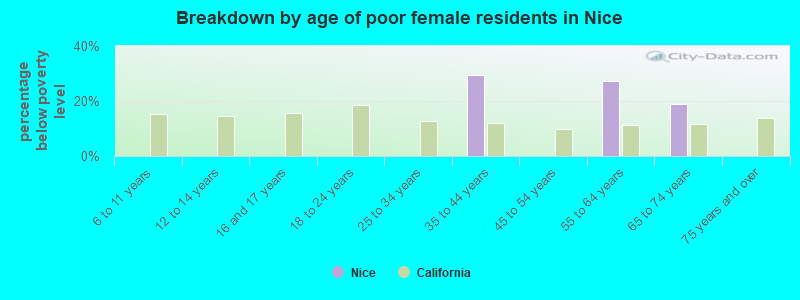 Breakdown by age of poor female residents in Nice