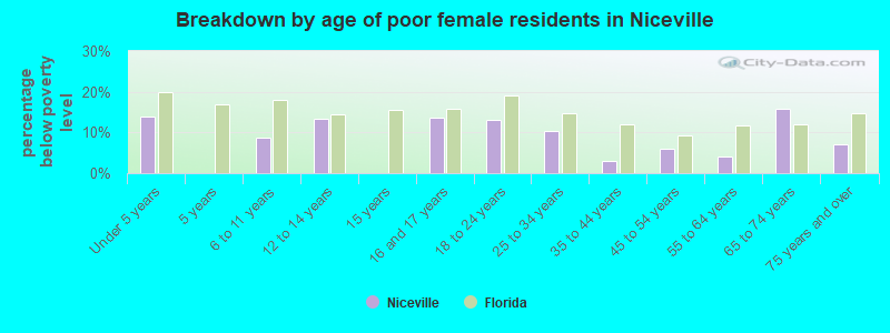 Breakdown by age of poor female residents in Niceville