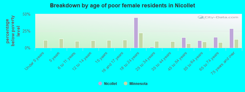 Breakdown by age of poor female residents in Nicollet