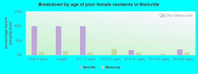 Breakdown by age of poor female residents in Nielsville