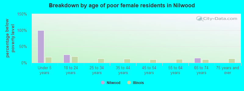 Breakdown by age of poor female residents in Nilwood