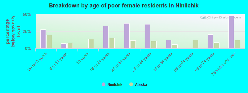 Breakdown by age of poor female residents in Ninilchik