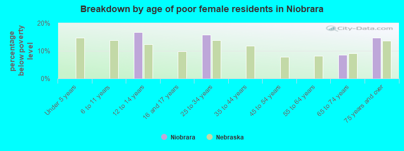 Breakdown by age of poor female residents in Niobrara