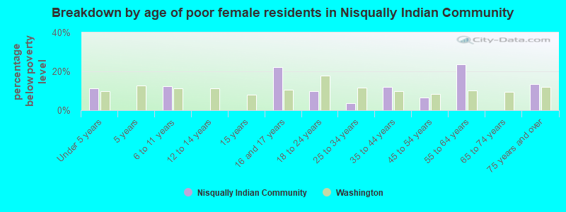 Breakdown by age of poor female residents in Nisqually Indian Community