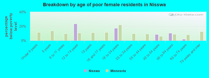 Breakdown by age of poor female residents in Nisswa