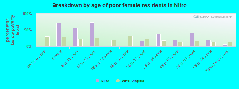 Breakdown by age of poor female residents in Nitro
