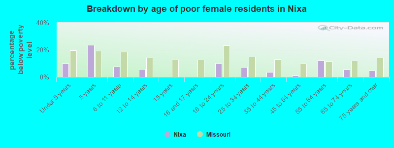 Breakdown by age of poor female residents in Nixa