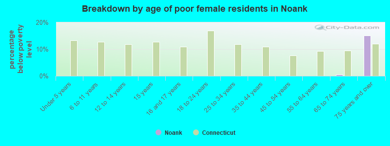 Breakdown by age of poor female residents in Noank