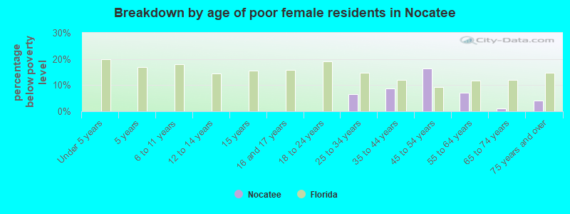 Breakdown by age of poor female residents in Nocatee