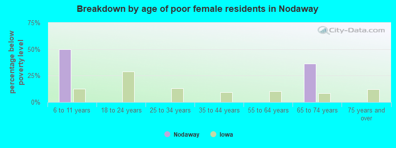 Breakdown by age of poor female residents in Nodaway