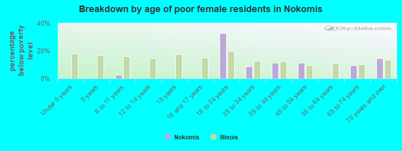 Breakdown by age of poor female residents in Nokomis