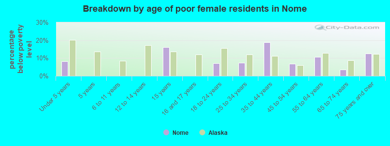 Breakdown by age of poor female residents in Nome