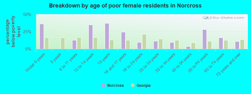 Breakdown by age of poor female residents in Norcross