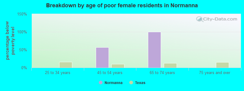 Breakdown by age of poor female residents in Normanna