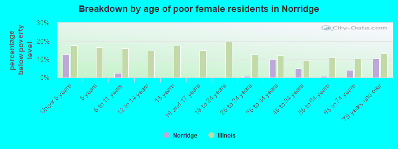 Breakdown by age of poor female residents in Norridge