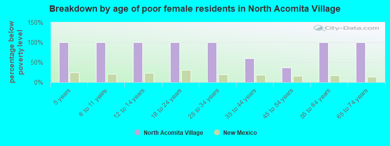 Breakdown by age of poor female residents in North Acomita Village