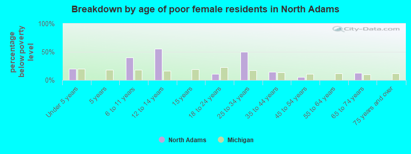 Breakdown by age of poor female residents in North Adams