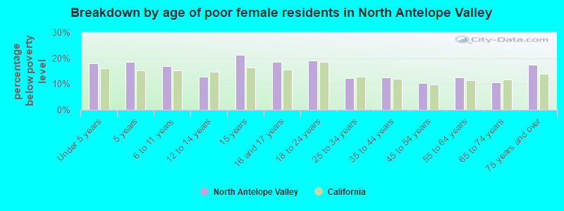 Breakdown by age of poor female residents in North Antelope Valley