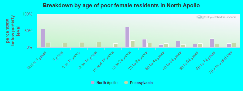 Breakdown by age of poor female residents in North Apollo