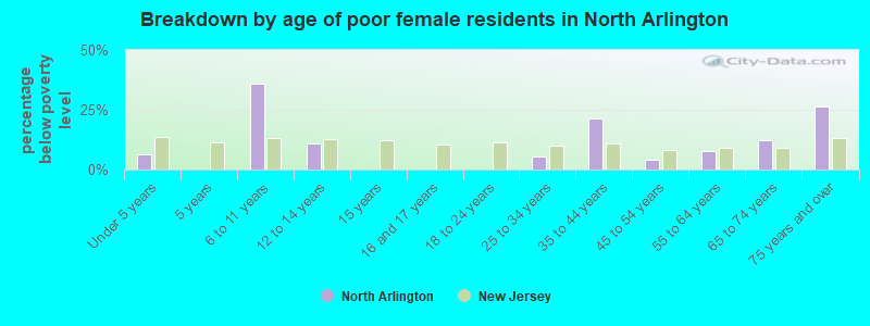 Breakdown by age of poor female residents in North Arlington
