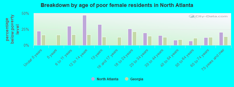 Breakdown by age of poor female residents in North Atlanta