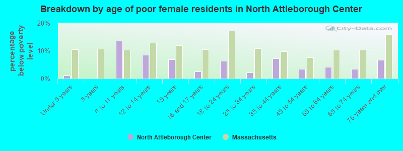 Breakdown by age of poor female residents in North Attleborough Center
