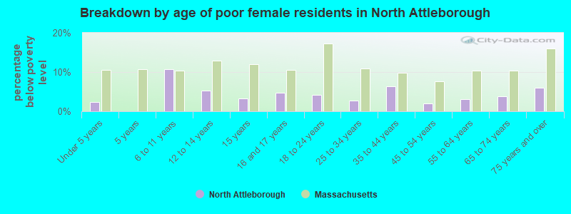 Breakdown by age of poor female residents in North Attleborough