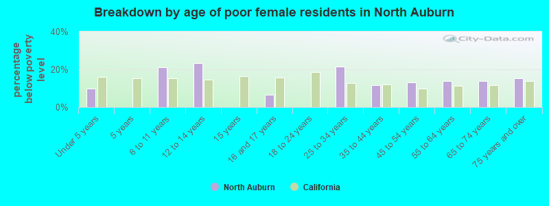 Breakdown by age of poor female residents in North Auburn