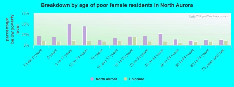 Breakdown by age of poor female residents in North Aurora