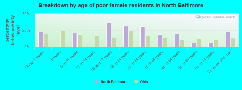 Breakdown by age of poor female residents in North Baltimore
