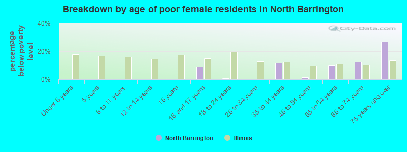 Breakdown by age of poor female residents in North Barrington