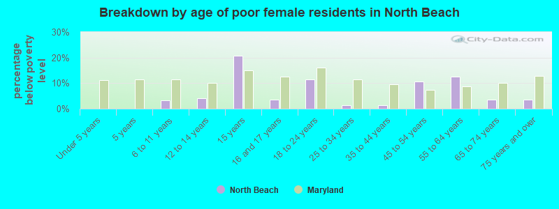 Breakdown by age of poor female residents in North Beach