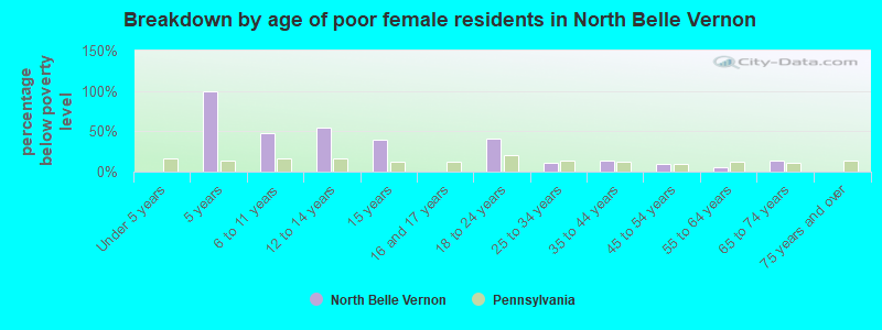 Breakdown by age of poor female residents in North Belle Vernon