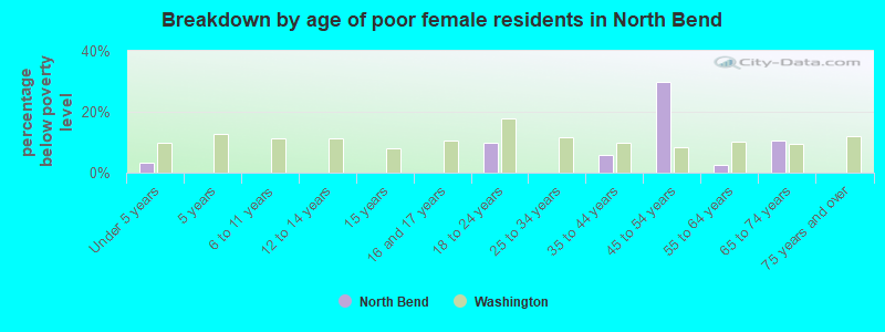 Breakdown by age of poor female residents in North Bend