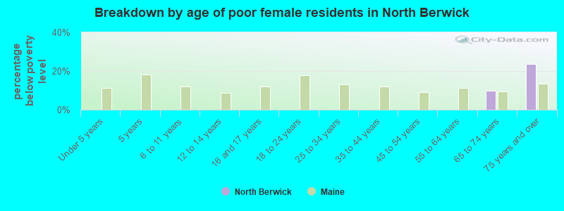 Breakdown by age of poor female residents in North Berwick