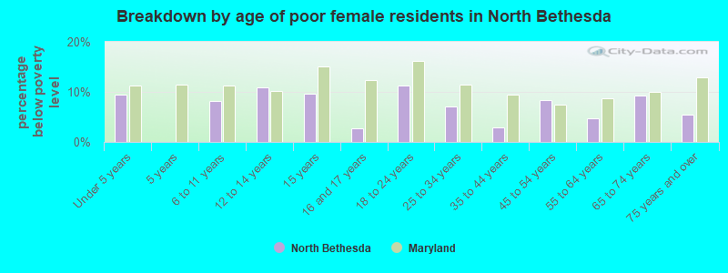 Breakdown by age of poor female residents in North Bethesda
