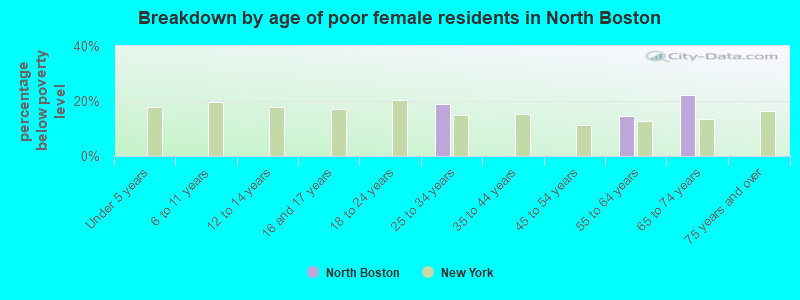 Breakdown by age of poor female residents in North Boston
