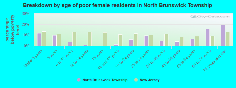 Breakdown by age of poor female residents in North Brunswick Township