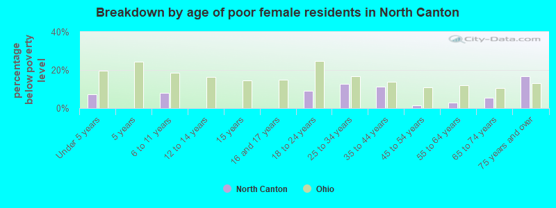 Breakdown by age of poor female residents in North Canton